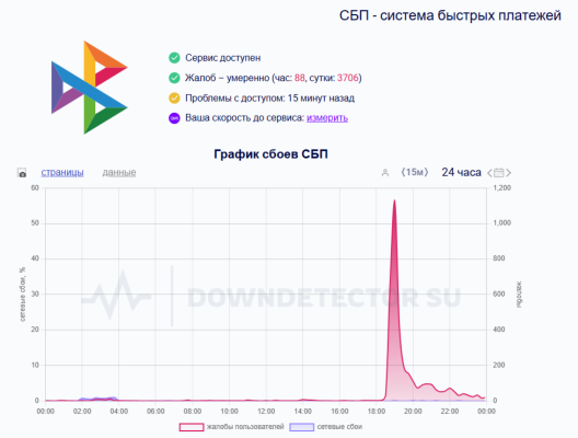 Фото: скриншот сайта downdetector.su